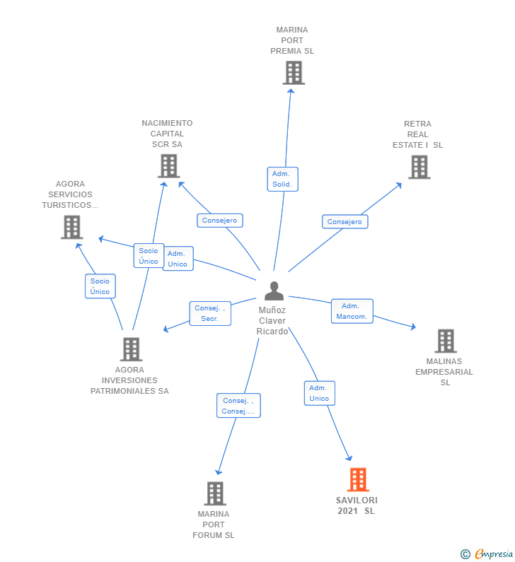 Vinculaciones societarias de SAVILORI 2021 SL