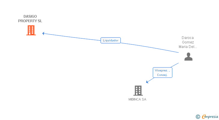 Vinculaciones societarias de DASIGO PROPERTY SL