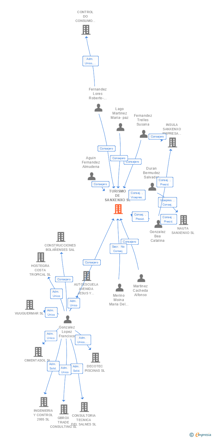 Vinculaciones societarias de TURISMO DE SANXENXO SL