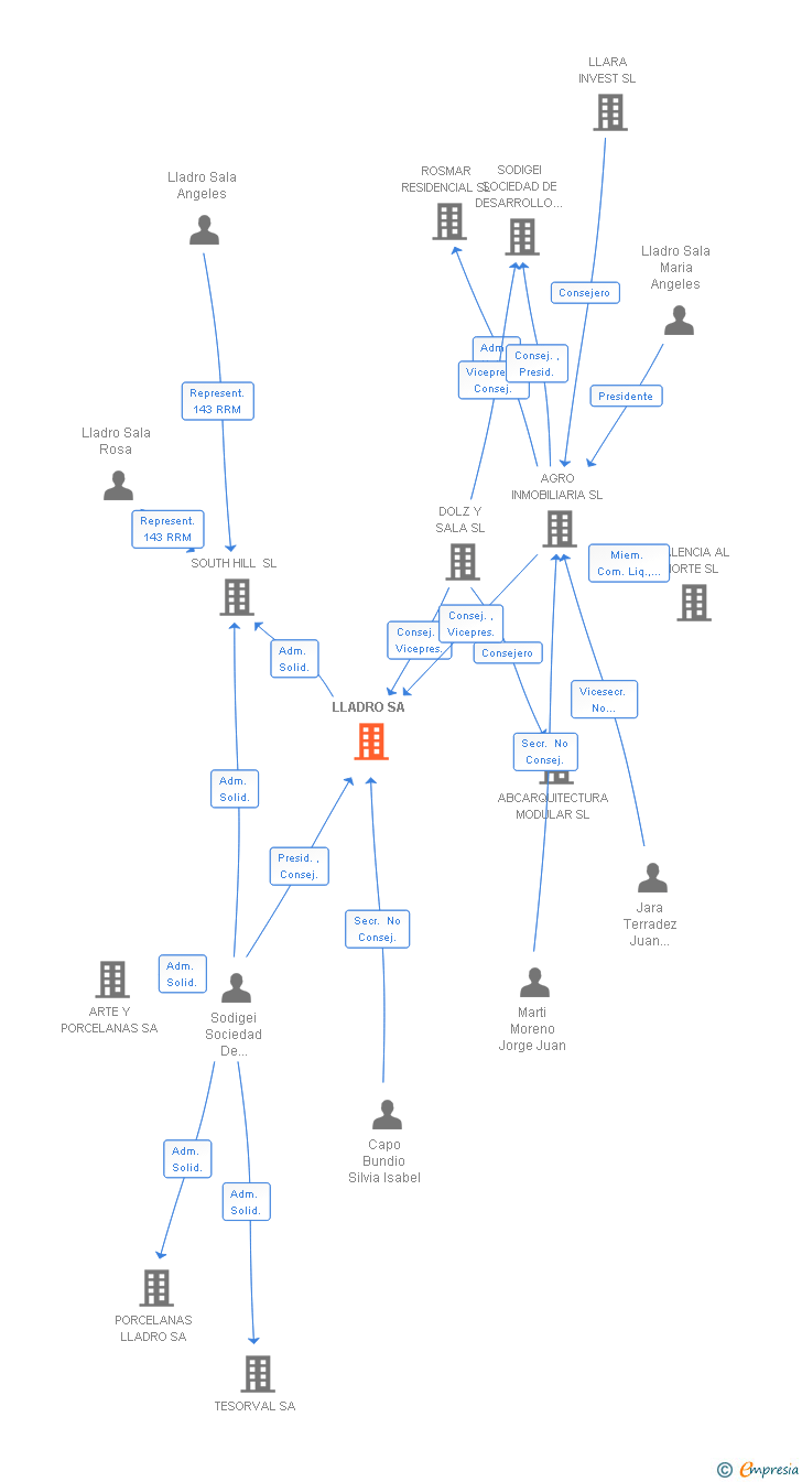 Vinculaciones societarias de LLADRO SA