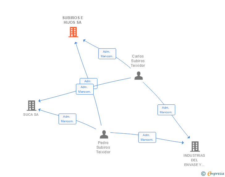 Vinculaciones societarias de SUBIROS E HIJOS SA