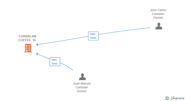 Vinculaciones societarias de CORBALAN COFFEE SL