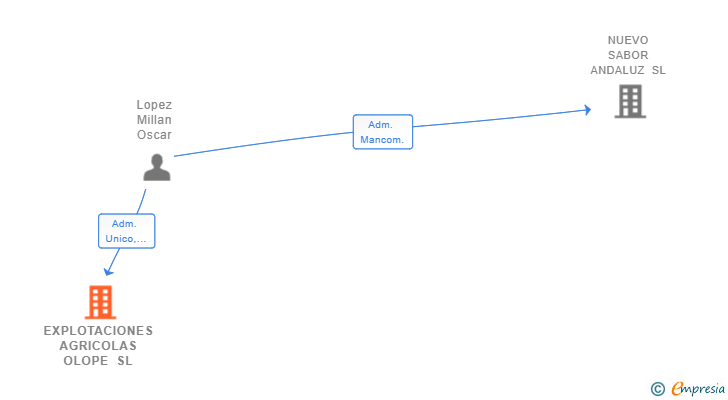 Vinculaciones societarias de EXPLOTACIONES AGRICOLAS OLOPE SL