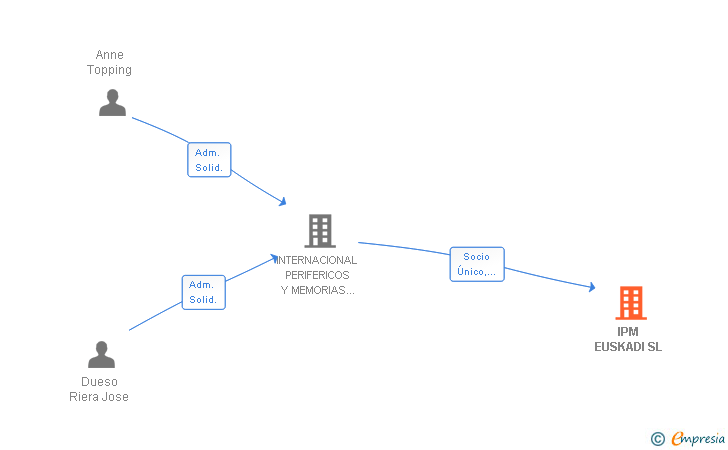 Vinculaciones societarias de IPM EUSKADI SL