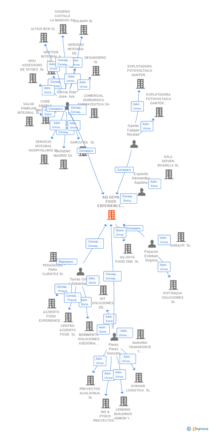 Vinculaciones societarias de AQ GOYA FOOD EXPERIENCE SL