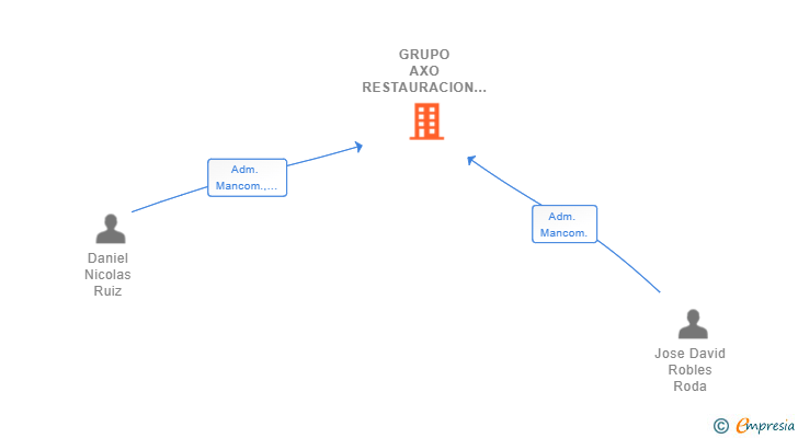 Vinculaciones societarias de GRUPO AXO RESTAURACION Y OCIO SL