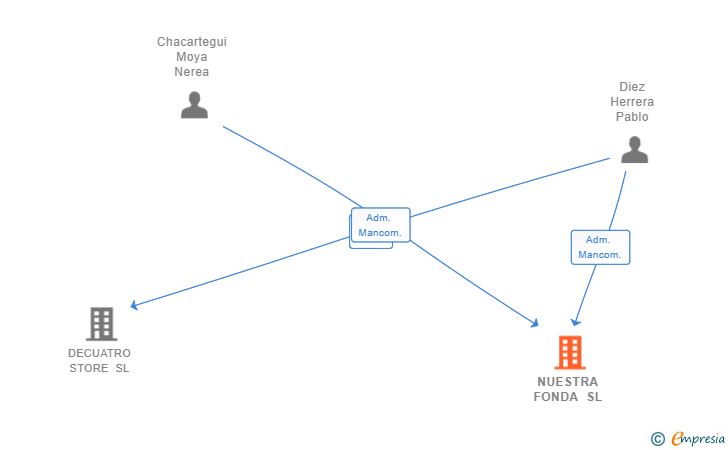 Vinculaciones societarias de NUESTRA FONDA SL