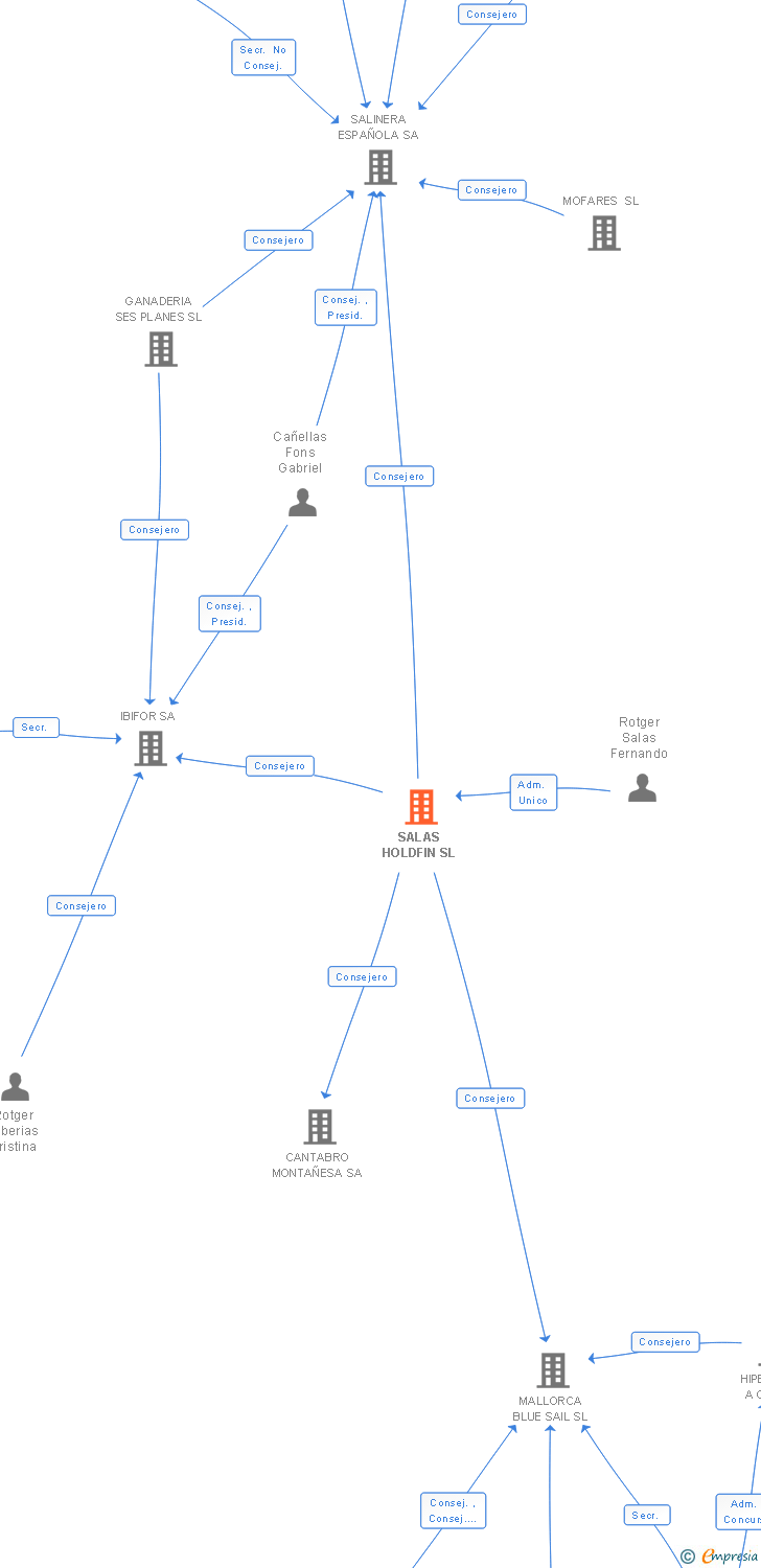 Vinculaciones societarias de SALAS HOLDFIN SL