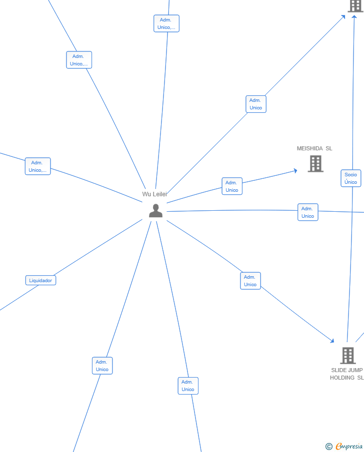 Vinculaciones societarias de SKYZONE FUN SL