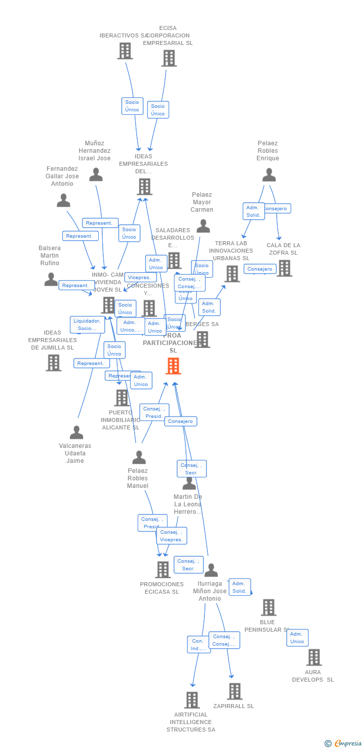 Vinculaciones societarias de PROA PARTICIPACIONES SL
