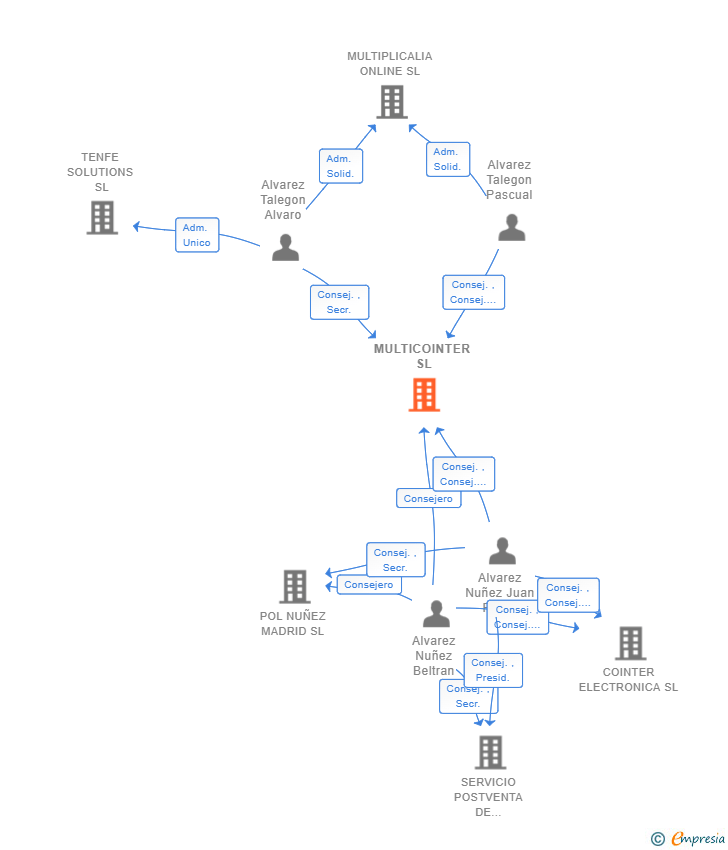 Vinculaciones societarias de MULTICOINTER SL