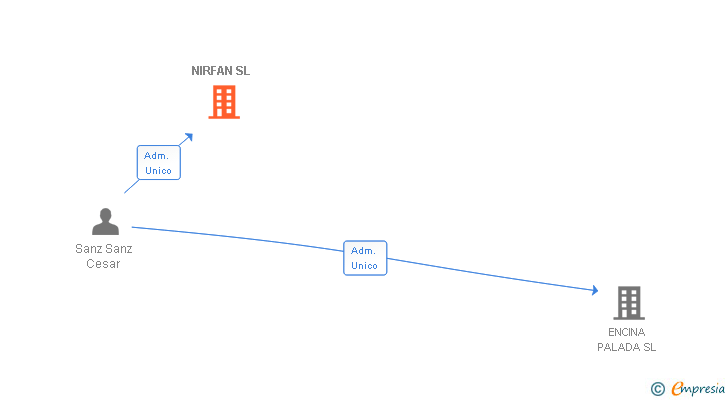 Vinculaciones societarias de NIRFAN SL