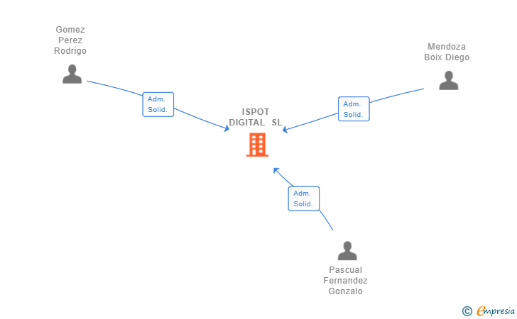 Vinculaciones societarias de ISPOT DIGITAL SL