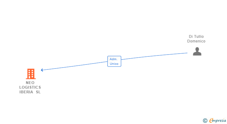 Vinculaciones societarias de NEO LOGISTICS IBERIA SL