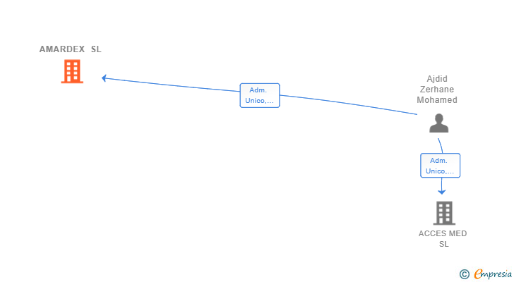 Vinculaciones societarias de AMARDEX SL