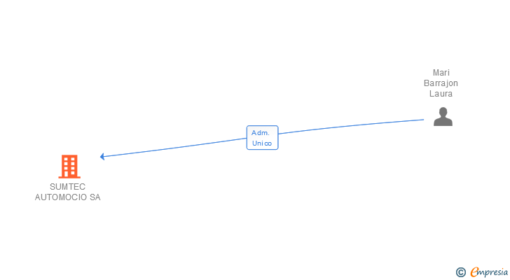 Vinculaciones societarias de SUMTEC AUTOMOCIO SA