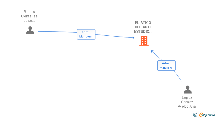 Vinculaciones societarias de EL ATICO DEL ARTE ESTUDIO CREATIVO SL
