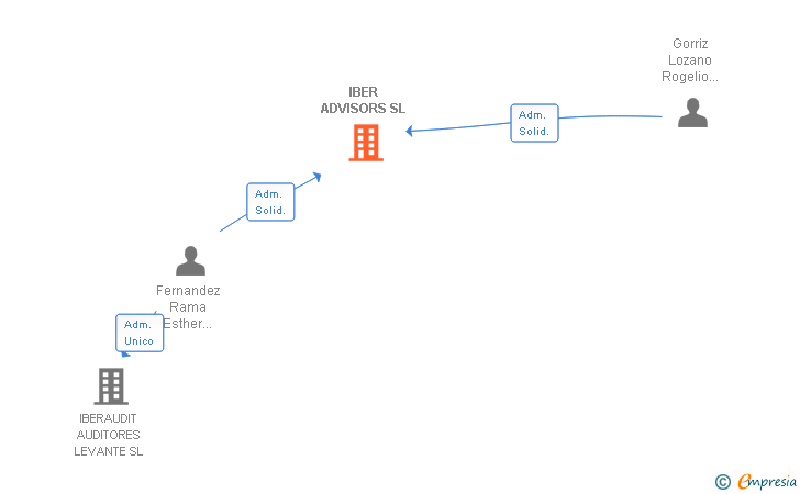 Vinculaciones societarias de IBER ADVISORS SL
