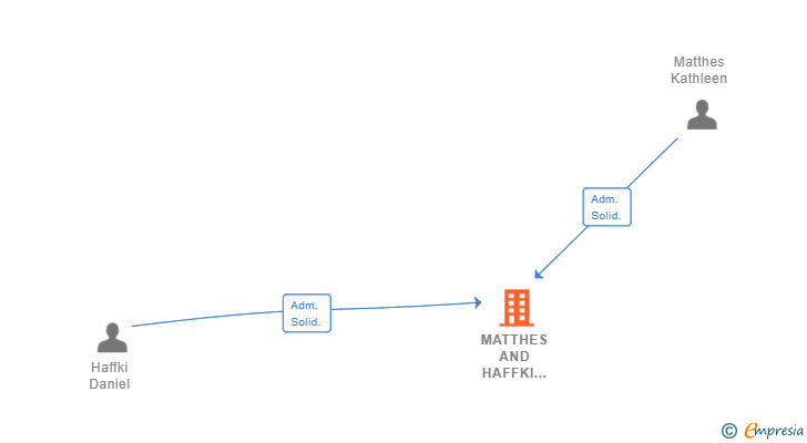 Vinculaciones societarias de MATTHES AND HAFFKI CONSULTING SL