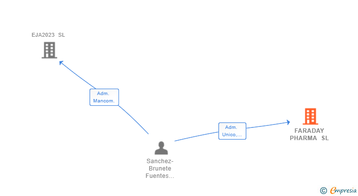 Vinculaciones societarias de FARADAY PHARMA SL
