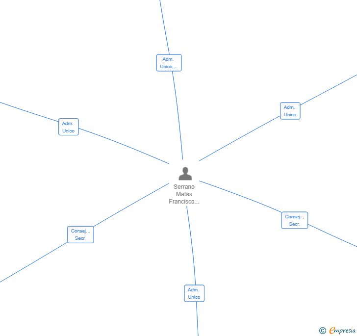 Vinculaciones societarias de JSERRMAT ASOCIADOS SL