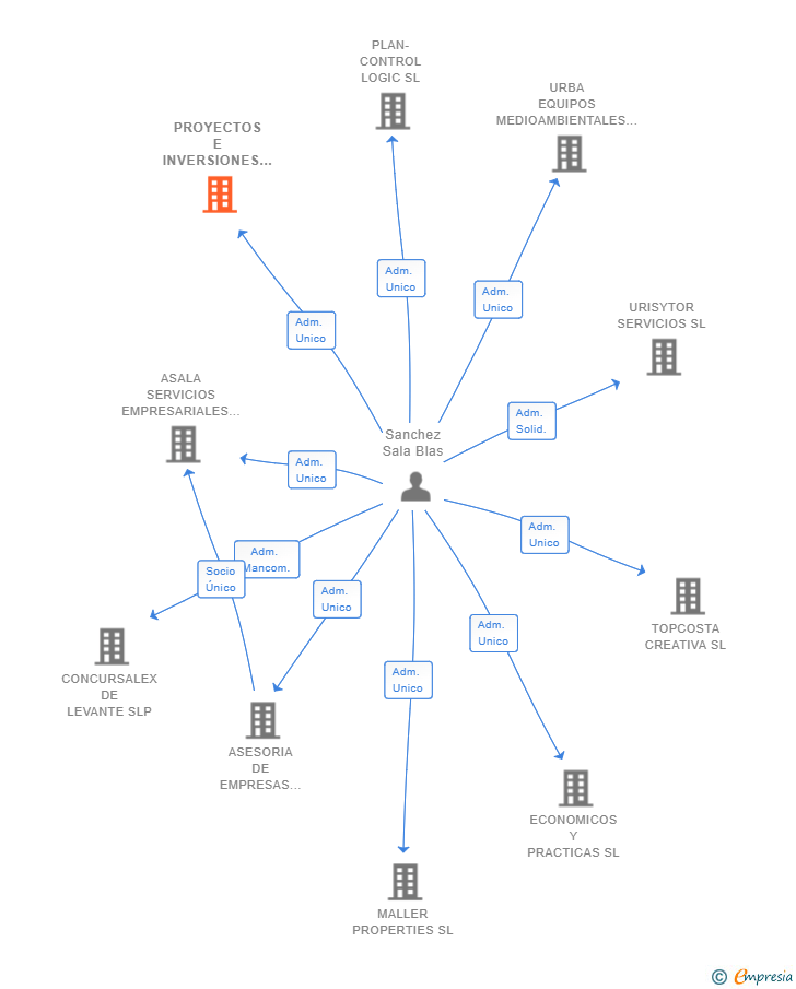 Vinculaciones societarias de PROYECTOS E INVERSIONES IRIS GROUP SL