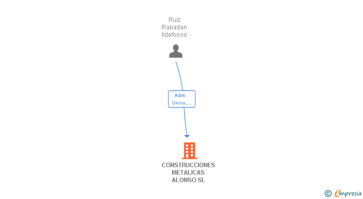 Vinculaciones societarias de CONSTRUCCIONES METALICAS ALONSO SL