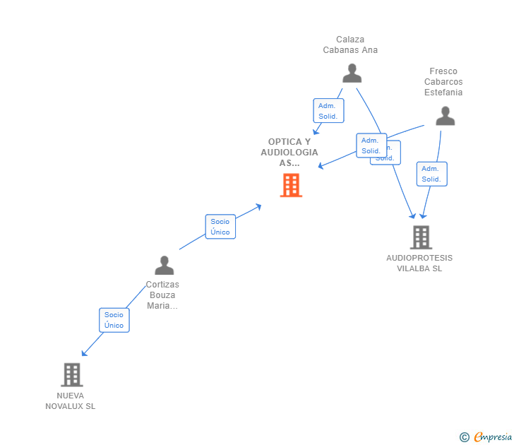 Vinculaciones societarias de OPTICA Y AUDIOLOGIA AS PONTES SL