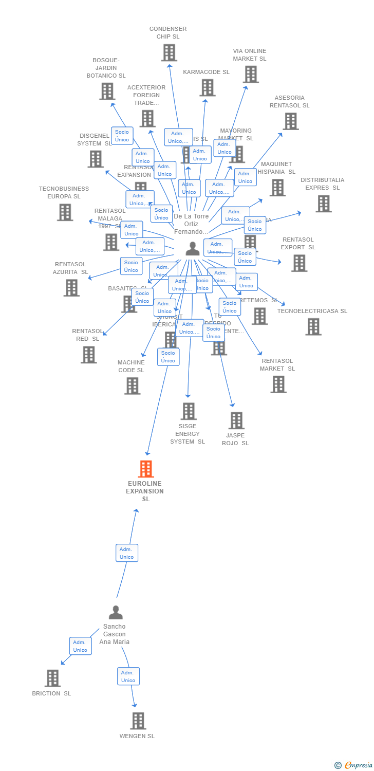 Vinculaciones societarias de EUROLINE EXPANSION SL