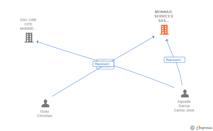 Vinculaciones societarias de MONNAIE SERVICES SAS SUCUR