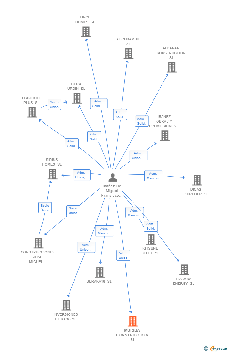 Vinculaciones societarias de MURIBA CONSTRUCCION SL