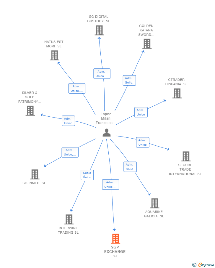 Vinculaciones societarias de SGP EXCHANGE SL