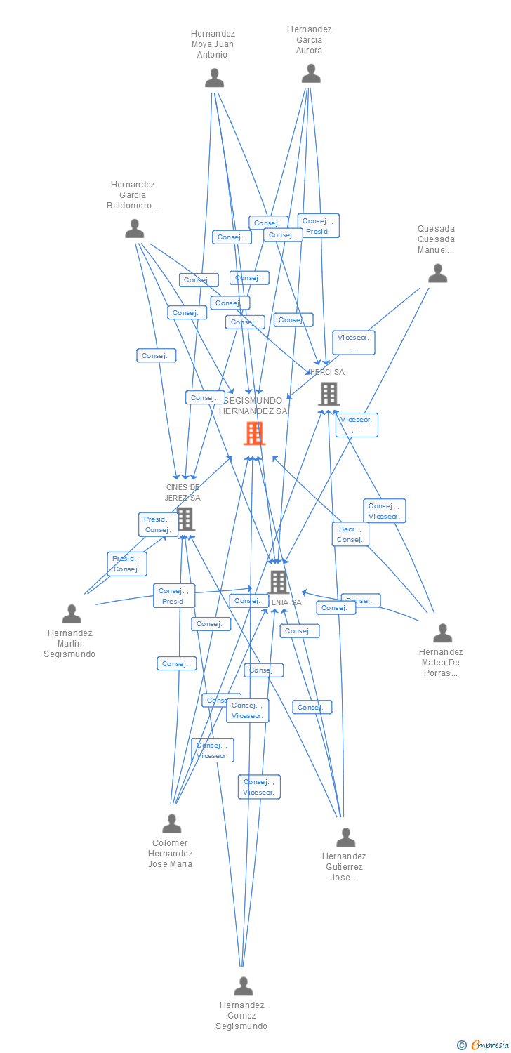 Vinculaciones societarias de SEGISMUNDO HERNANDEZ SA