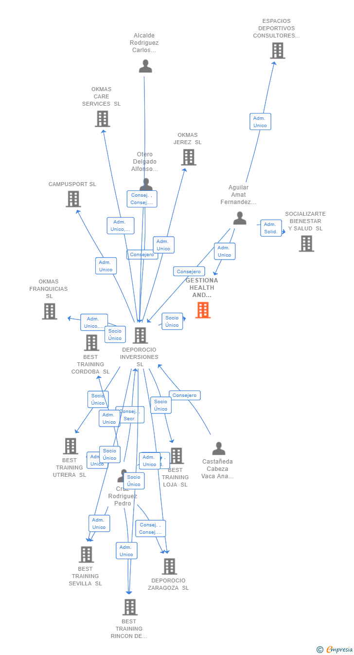 Vinculaciones societarias de GESTIONA HEALTH AND WELLNESS SERVICES SL