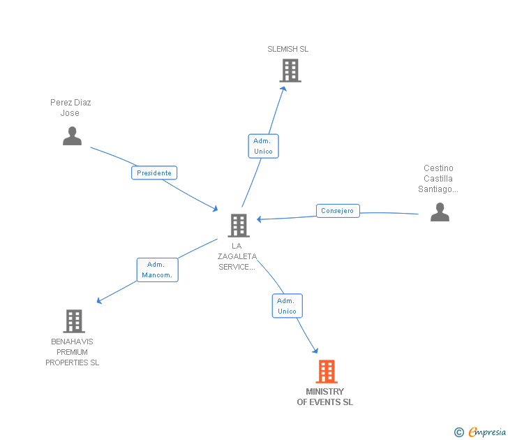 Vinculaciones societarias de MINISTRY OF EVENTS SL