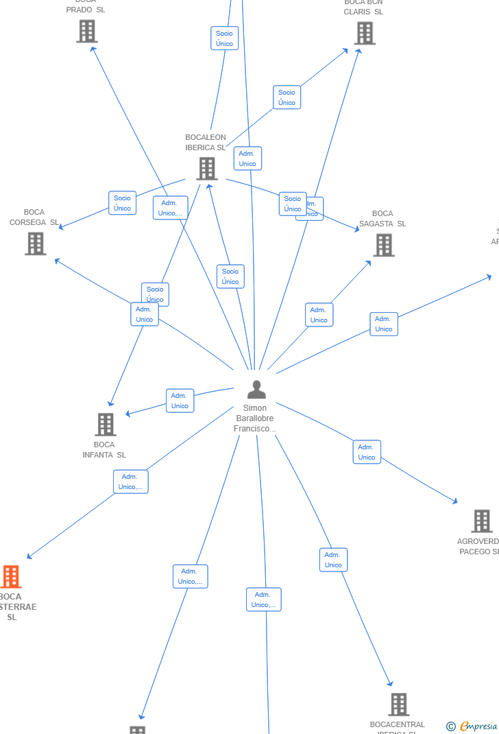 Vinculaciones societarias de BOCA FINISTERRAE  SL