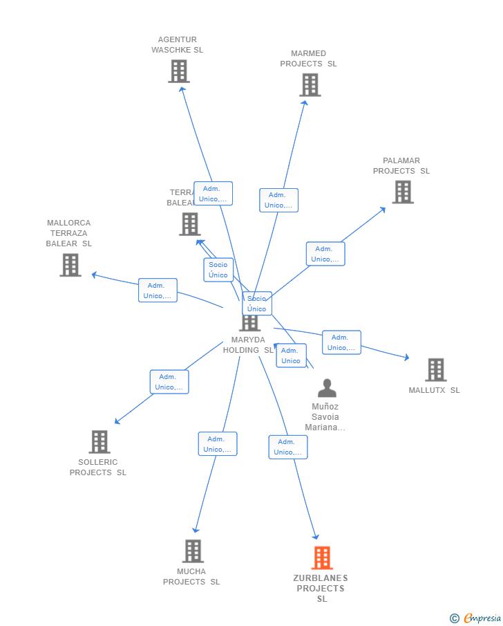 Vinculaciones societarias de ZURBLANES PROJECTS SL