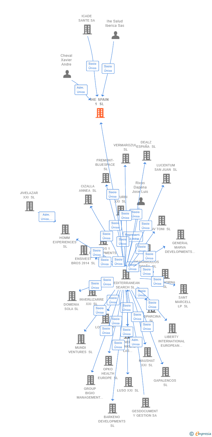 Vinculaciones societarias de IHE SPAIN 1 SL