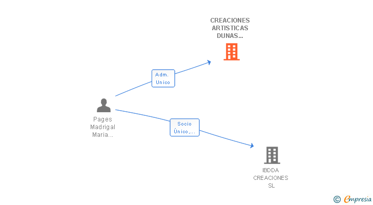 Vinculaciones societarias de CREACIONES ARTISTICAS DUNAS 2009 SL