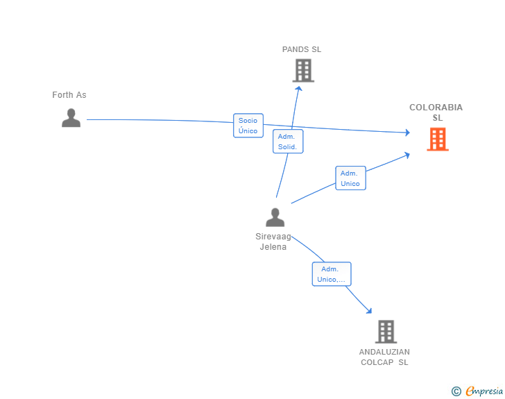 Vinculaciones societarias de COLORABIA SL