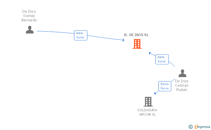 Vinculaciones societarias de B. DE DIOS SL