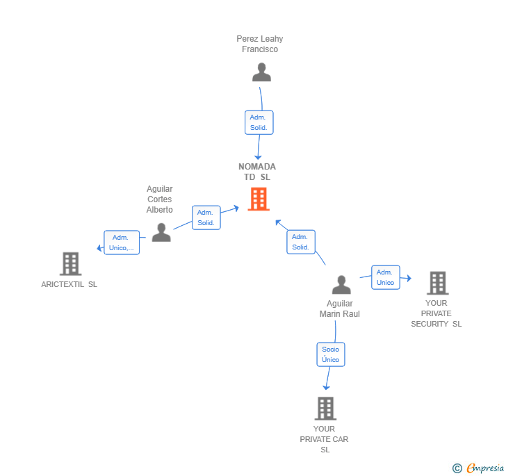 Vinculaciones societarias de NOMADA TD SL