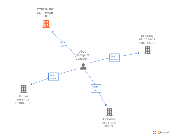 Vinculaciones societarias de CYBERLINE SOFTWARE SL