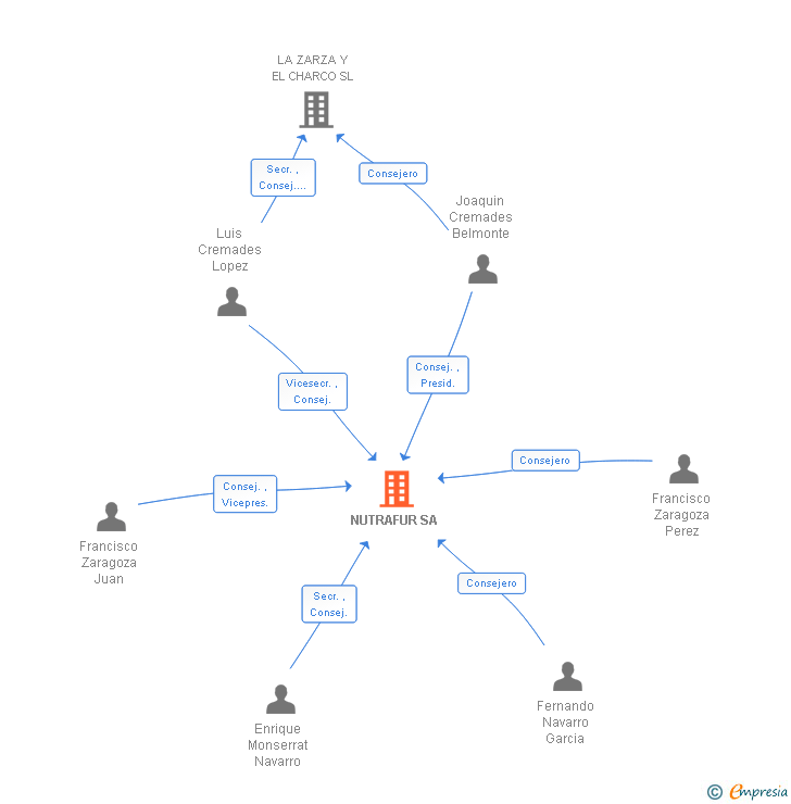 Vinculaciones societarias de NUTRAFUR SA