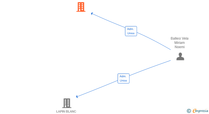 Vinculaciones societarias de BARLABOTA SL