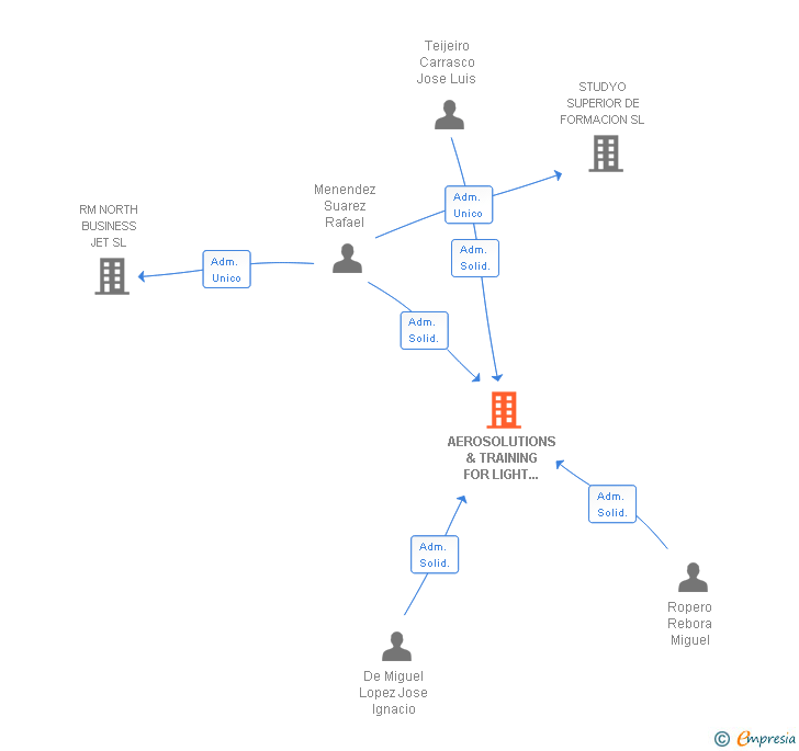 Vinculaciones societarias de AEROSOLUTIONS & TRAINING FOR LIGHT AVIATION & HELICOPTER SL