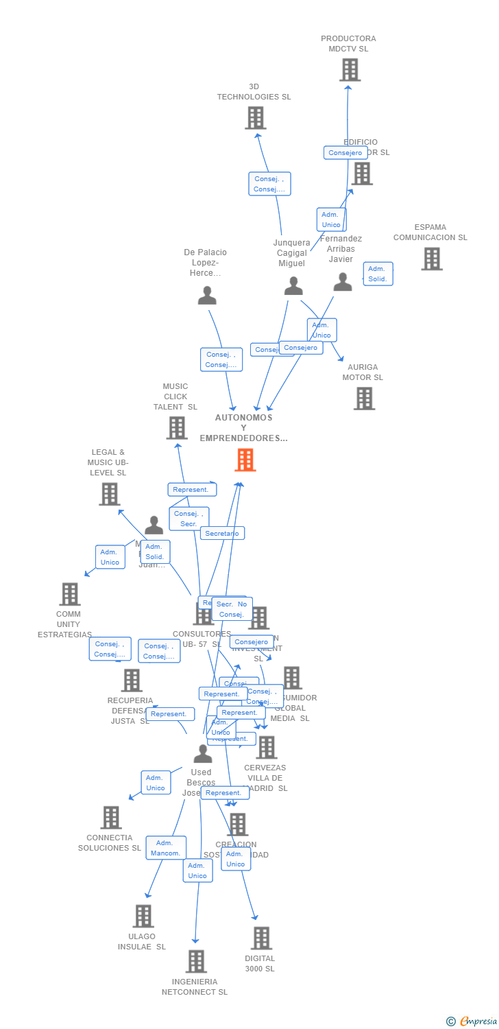 Vinculaciones societarias de AUTONOMOS Y EMPRENDEDORES SL