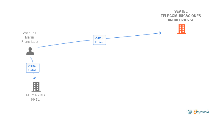 Vinculaciones societarias de SEVTEL TELECOMUNICACIONES ANDALUZAS SL
