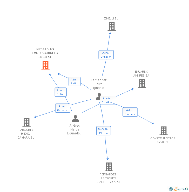 Vinculaciones societarias de INICIATIVAS EMPRESARIALES CINCO SL