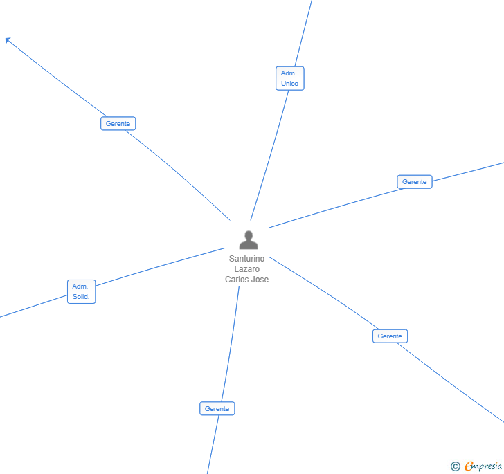 Vinculaciones societarias de DIDOSEG DOCUMENTOS SA VINTEGRIS SL UTE